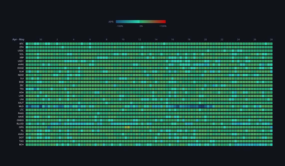 Crypto Funding Rates — live data from today's MEZZE newsletter