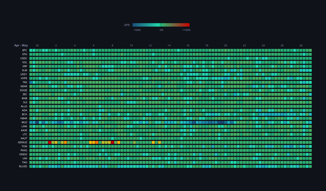 Crypto Funding Rates — live data from today's MEZZE newsletter