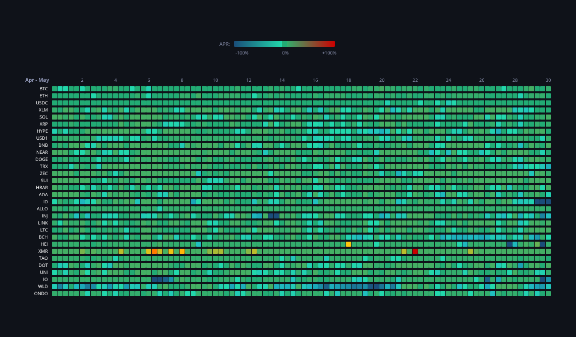 Crypto Funding Rates — live data from today's MEZZE newsletter