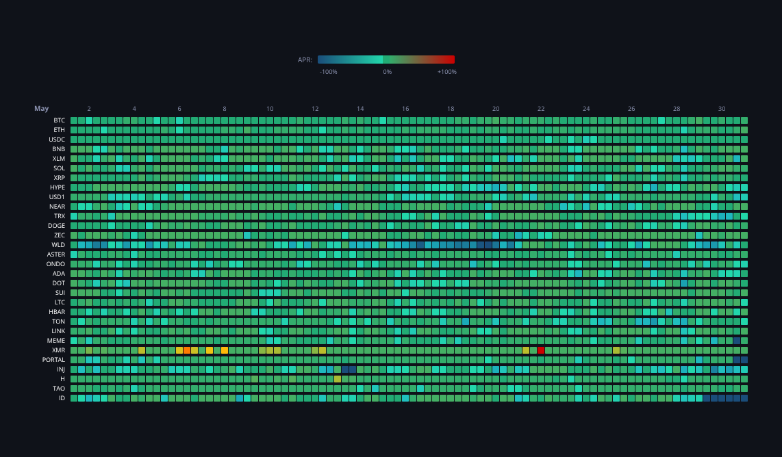 Crypto Funding Rates — live data from today's MEZZE newsletter
