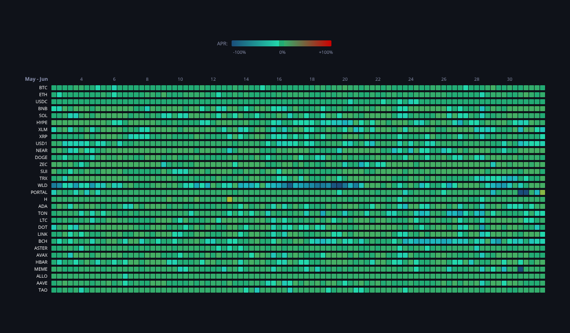 Crypto Funding Rates — live data from today's MEZZE newsletter