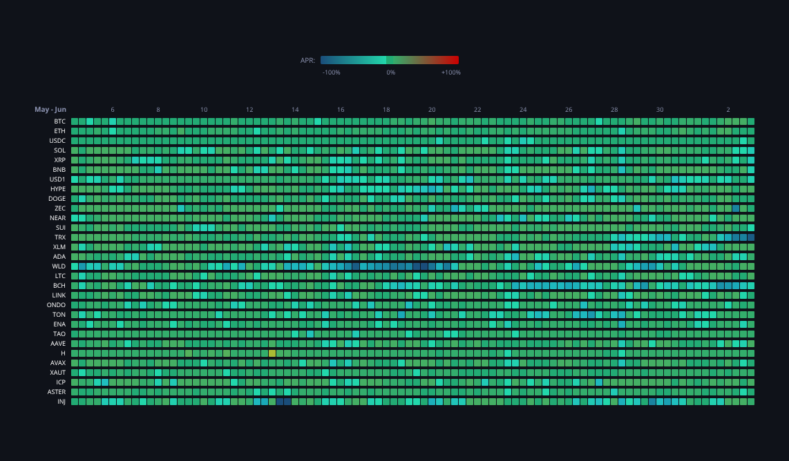 Crypto Funding Rates — live data from today's MEZZE newsletter