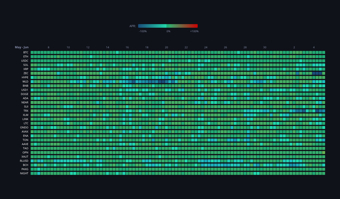 Crypto Funding Rates — live data from today's MEZZE newsletter