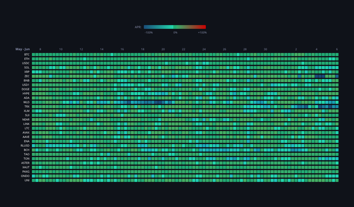 Crypto Funding Rates — live data from today's MEZZE newsletter