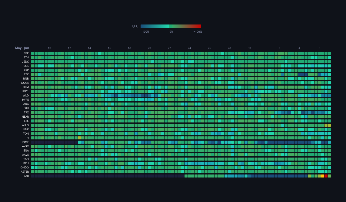 Crypto Funding Rates — live data from today's MEZZE newsletter