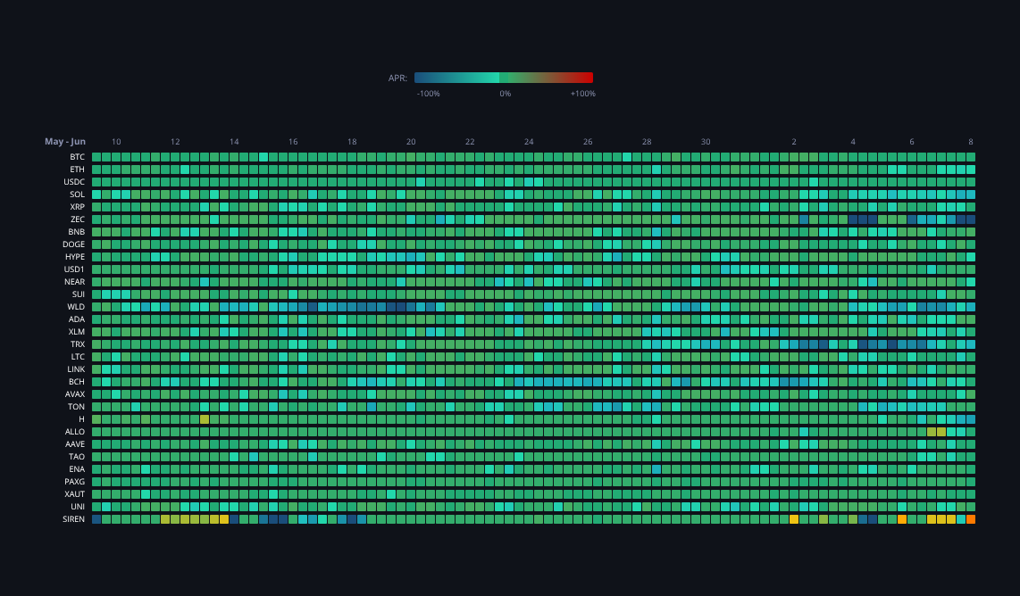 Crypto Funding Rates — live data from today's MEZZE newsletter