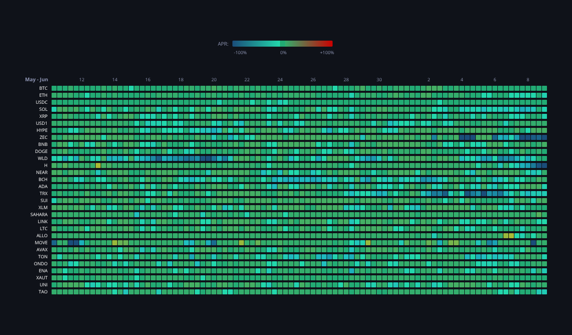 Crypto Funding Rates — live data from today's MEZZE newsletter