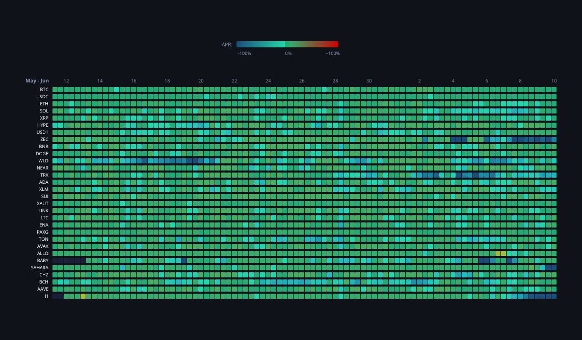 Crypto Funding Rates — live data from today's MEZZE newsletter