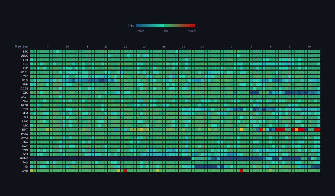 Crypto Funding Rates — live data from today's MEZZE newsletter
