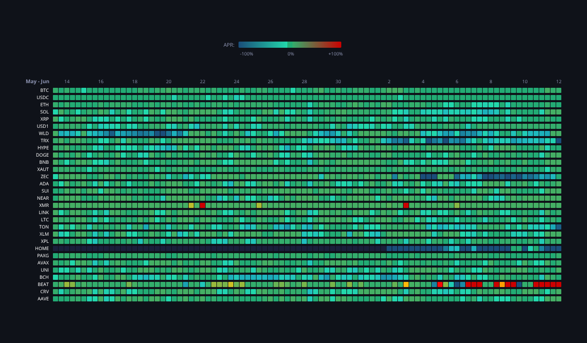 Crypto Funding Rates — live data from today's MEZZE newsletter