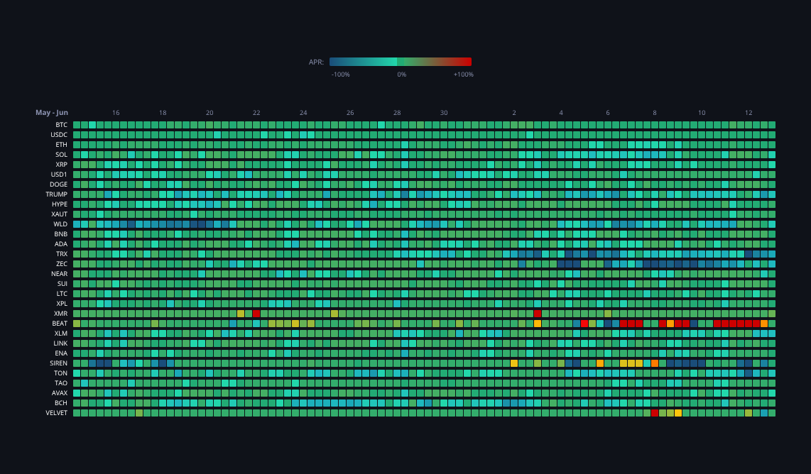 Crypto Funding Rates — live data from today's MEZZE newsletter