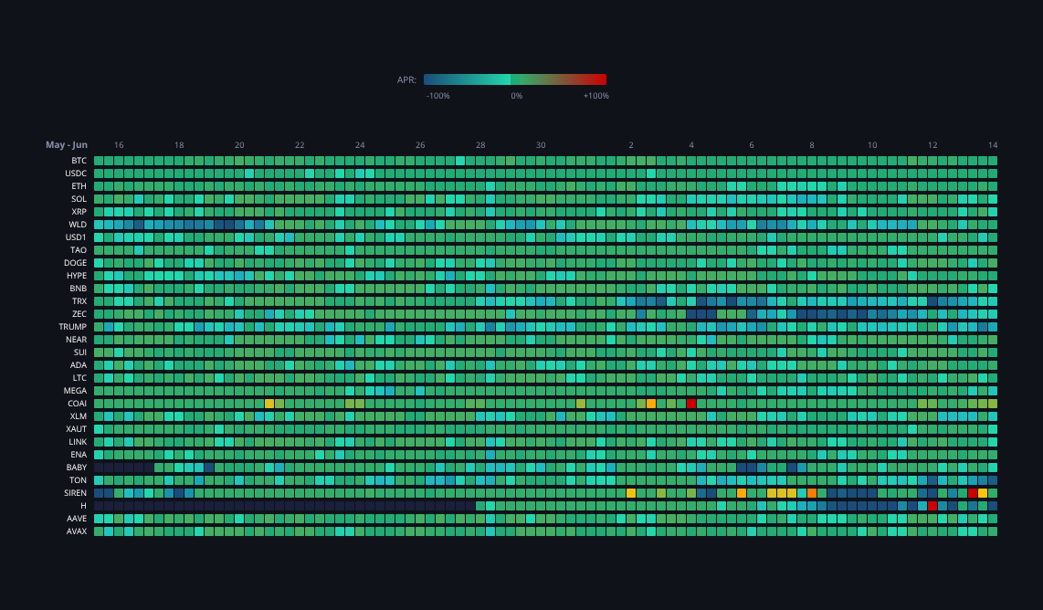 Crypto Funding Rates — live data from today's MEZZE newsletter