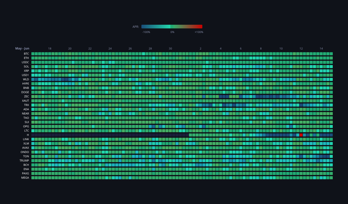 Crypto Funding Rates — live data from today's MEZZE newsletter