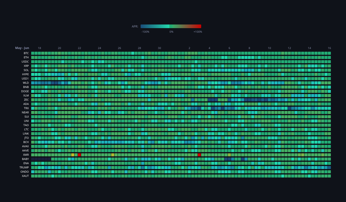 Crypto Funding Rates — live data from today's MEZZE newsletter