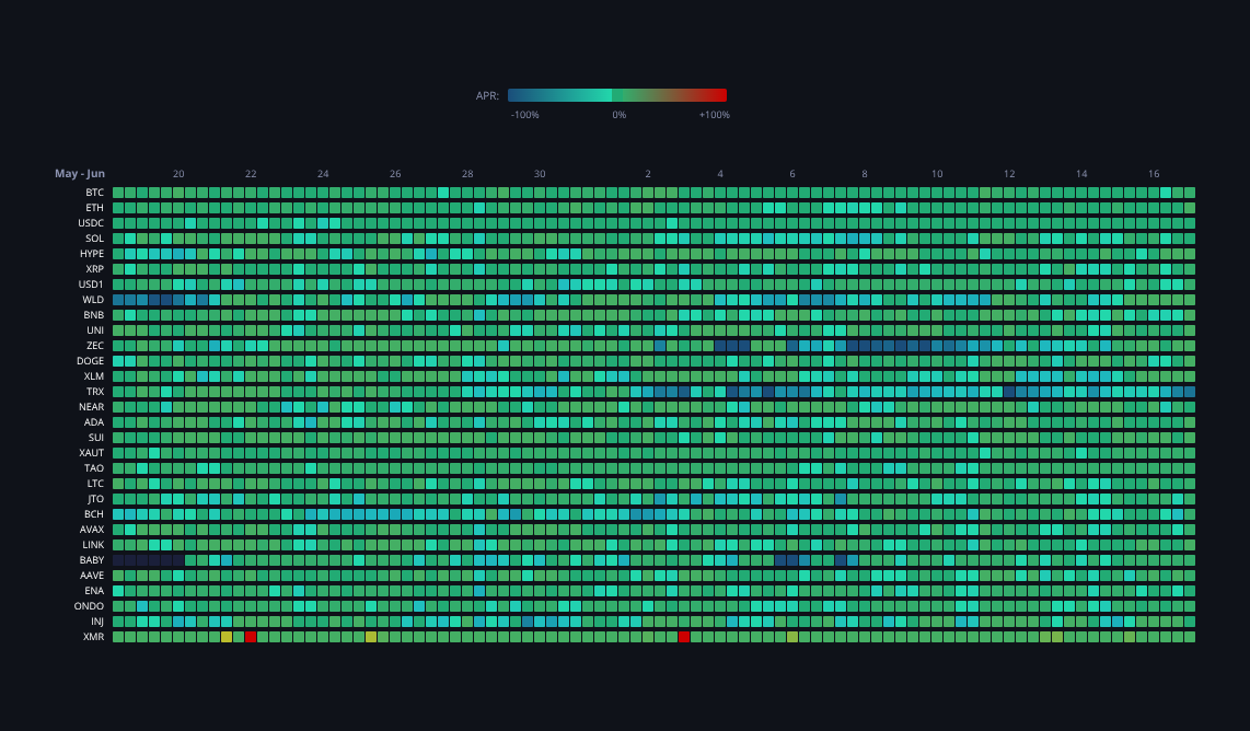 Crypto Funding Rates — live data from today's MEZZE newsletter