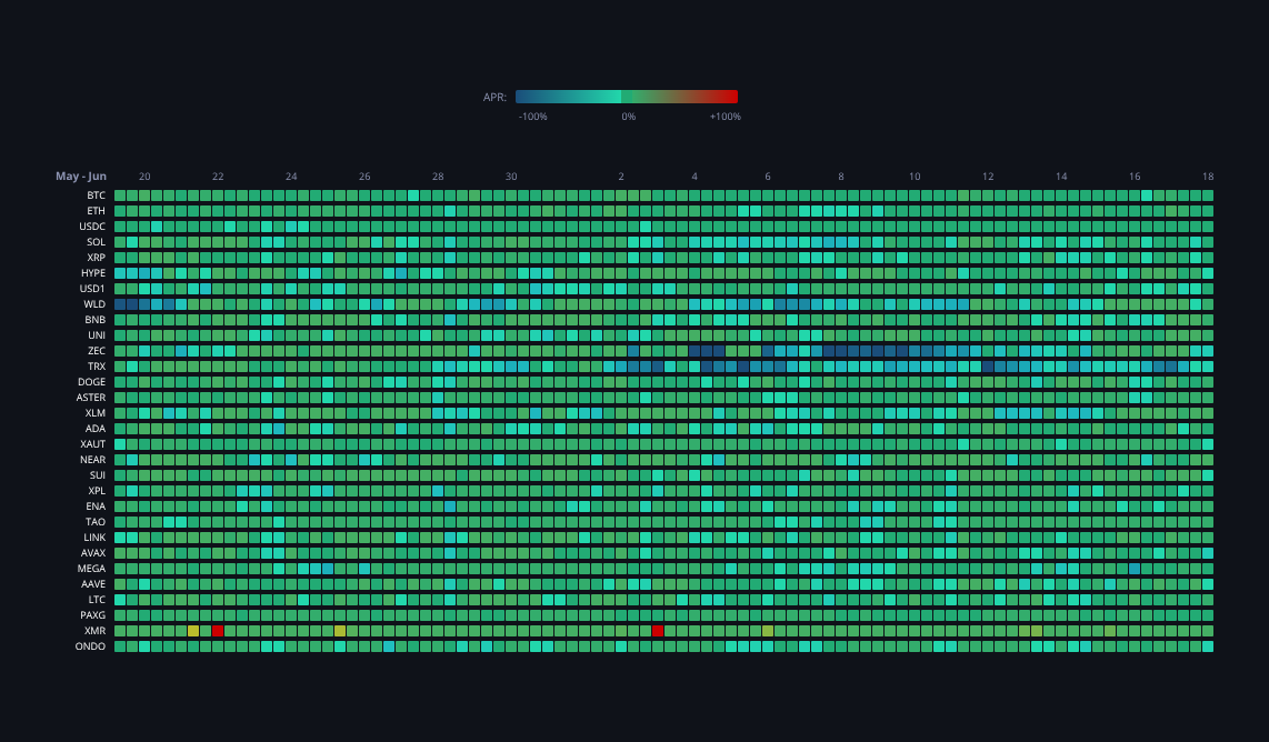 Crypto Funding Rates — live data from today's MEZZE newsletter