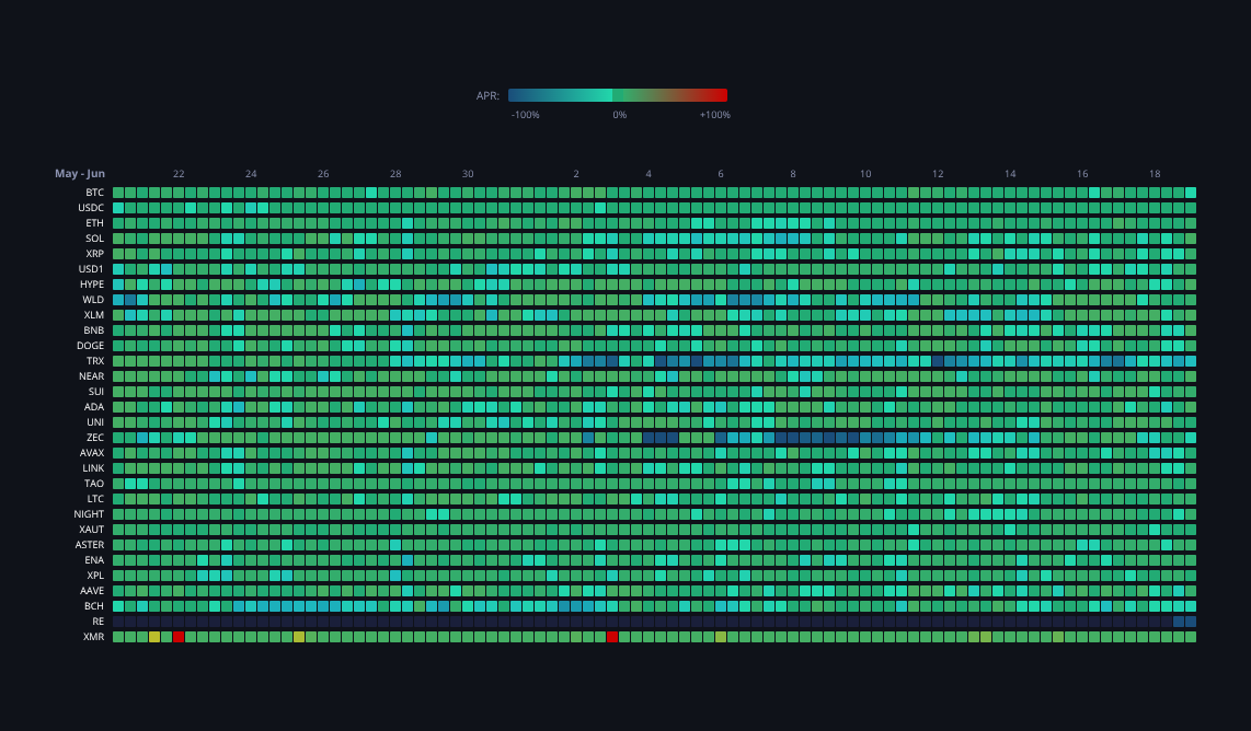 Crypto Funding Rates — live data from today's MEZZE newsletter