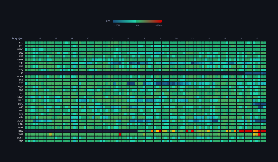 Crypto Funding Rates — live data from today's MEZZE newsletter