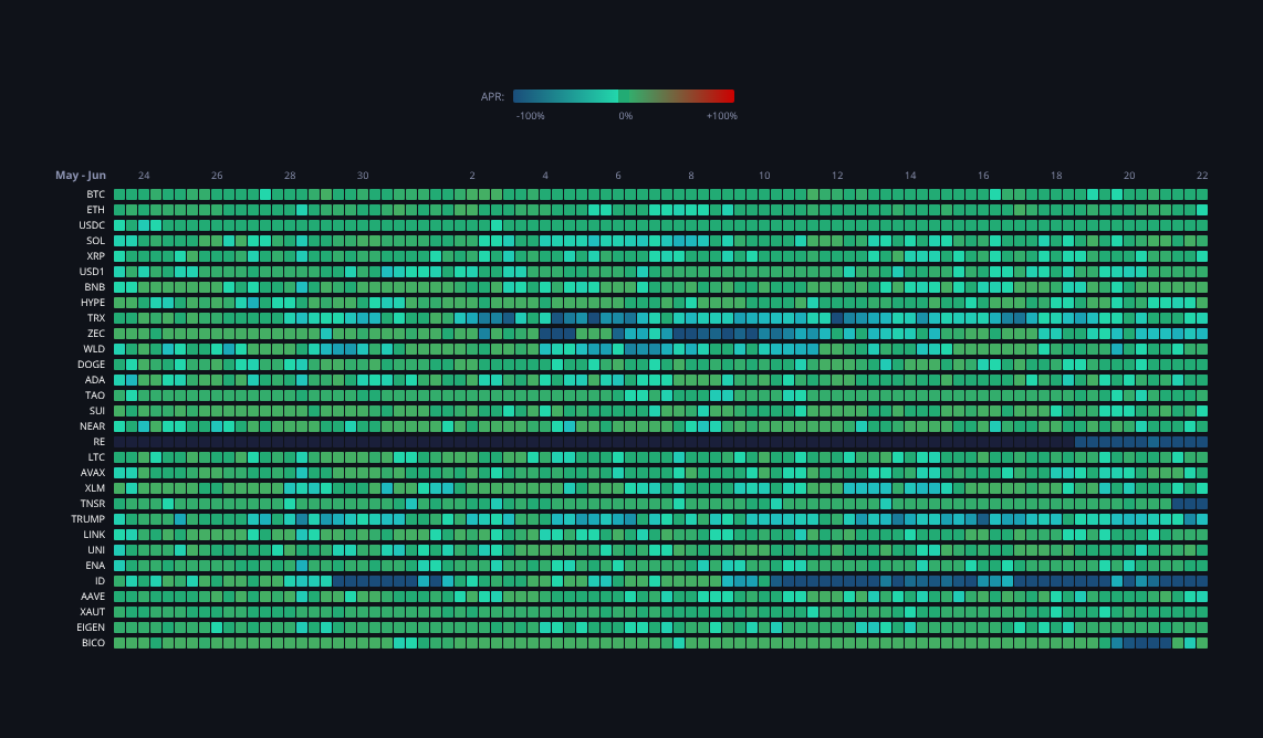 Crypto Funding Rates — live data from today's MEZZE newsletter