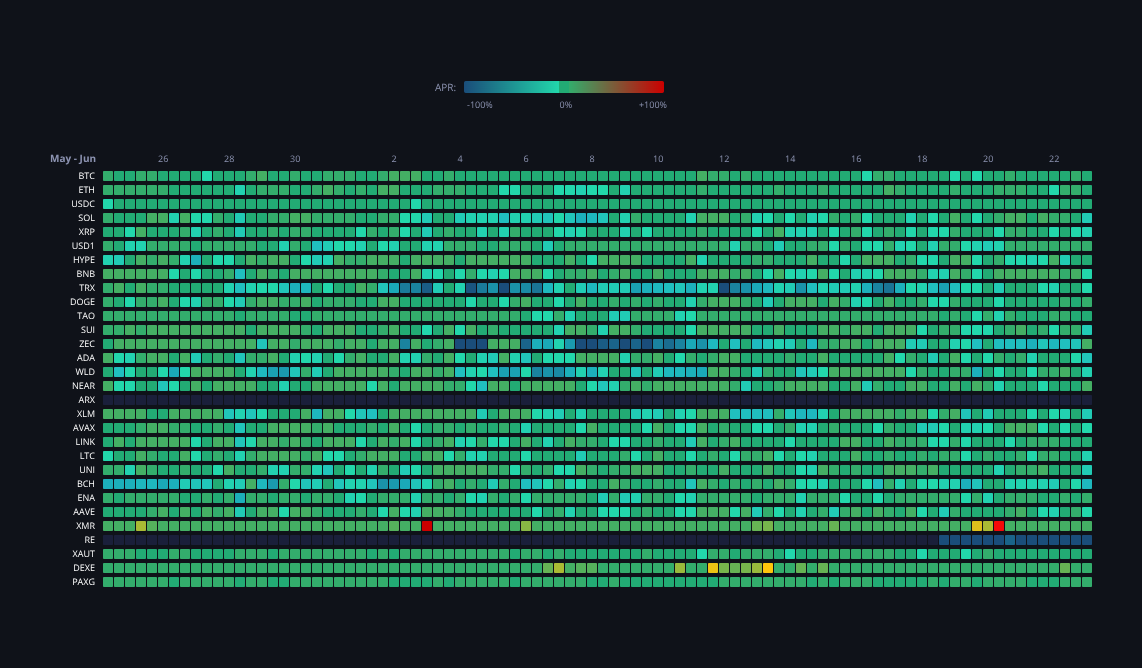 Crypto Funding Rates — live data from today's MEZZE newsletter