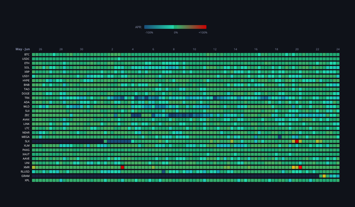 Crypto Funding Rates — live data from today's MEZZE newsletter