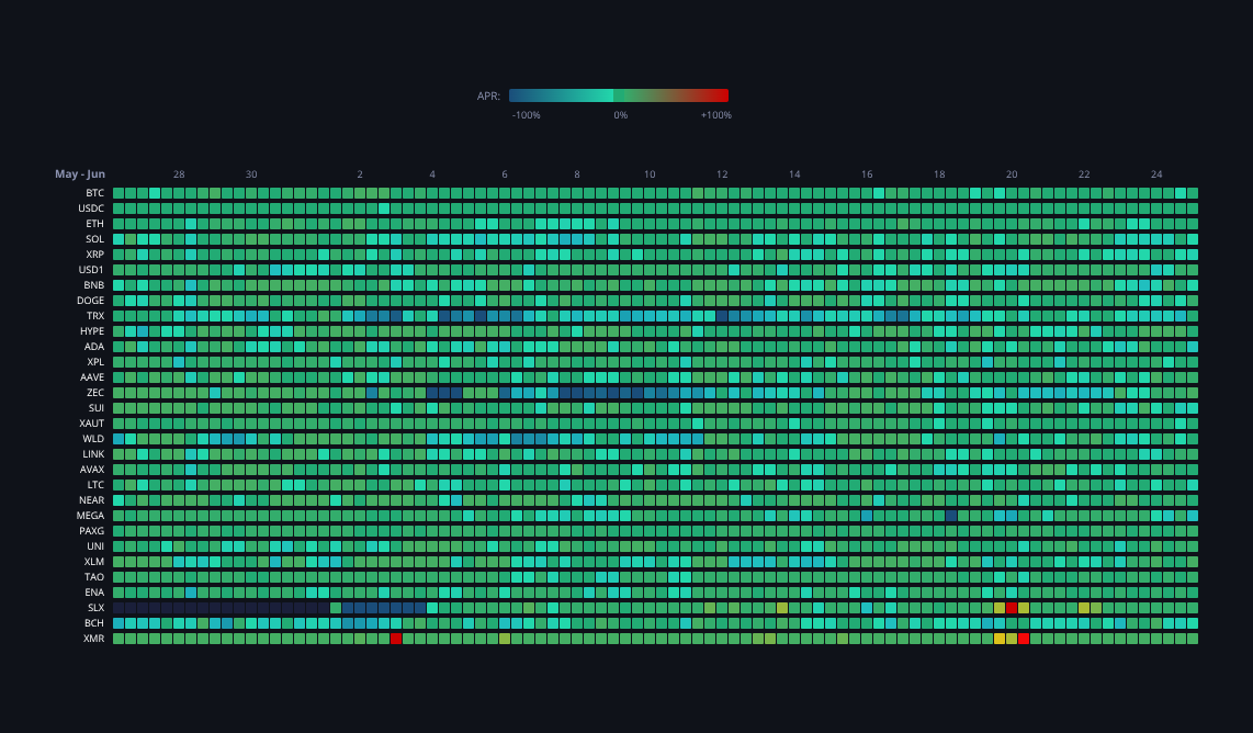 Crypto Funding Rates — live data from today's MEZZE newsletter
