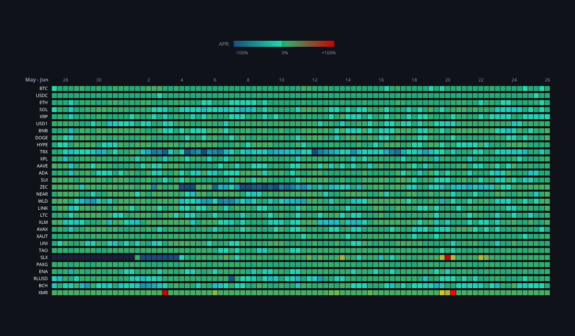 Crypto Funding Rates — live data from today's MEZZE newsletter