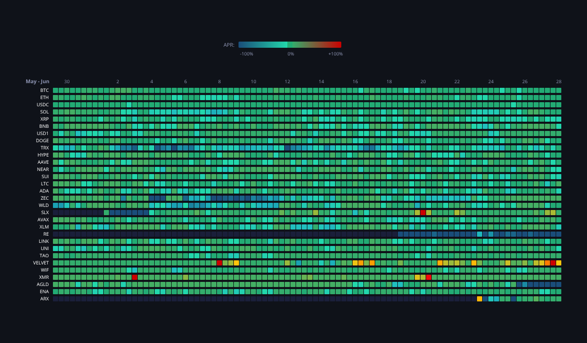 Crypto Funding Rates — live data from today's MEZZE newsletter