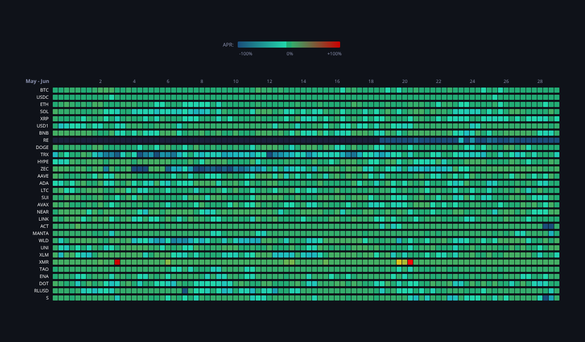 Crypto Funding Rates — live data from today's MEZZE newsletter