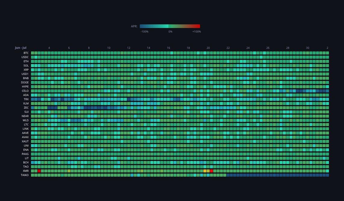 Crypto Funding Rates — live data from today's MEZZE newsletter