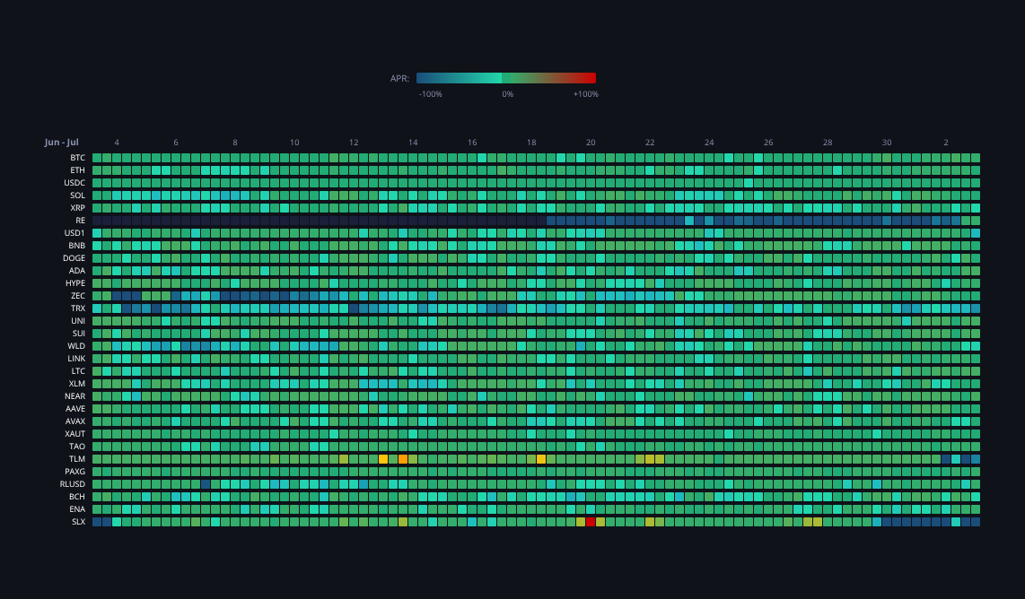 Crypto Funding Rates — live data from today's MEZZE newsletter