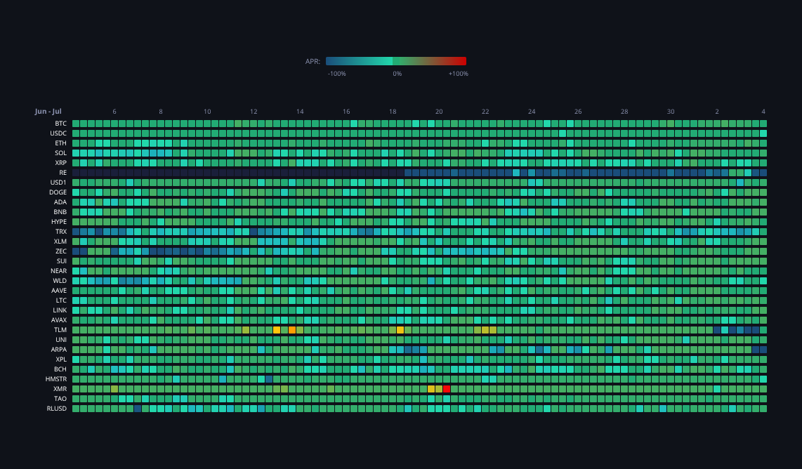 Crypto Funding Rates — live data from today's MEZZE newsletter