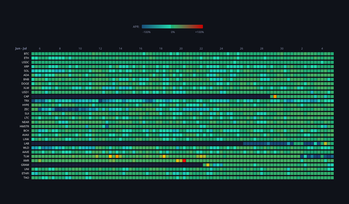Crypto Funding Rates — live data from today's MEZZE newsletter