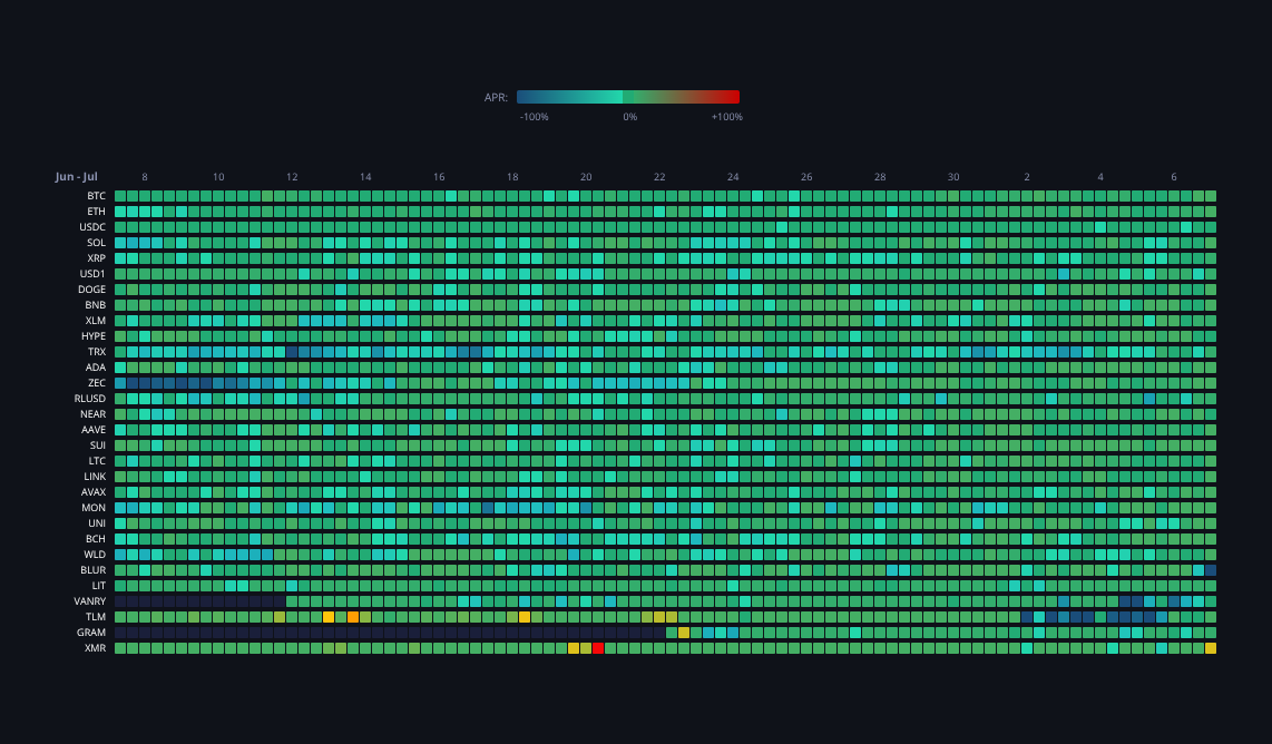 Crypto Funding Rates — live data from today's MEZZE newsletter