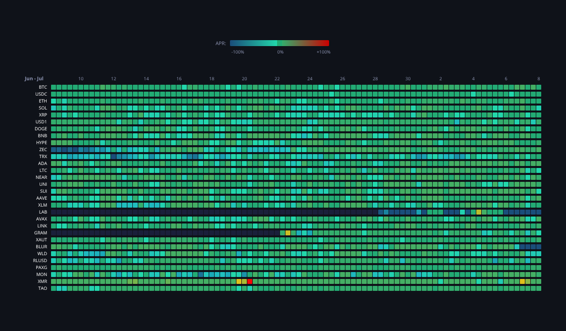 Crypto Funding Rates — live data from today's MEZZE newsletter