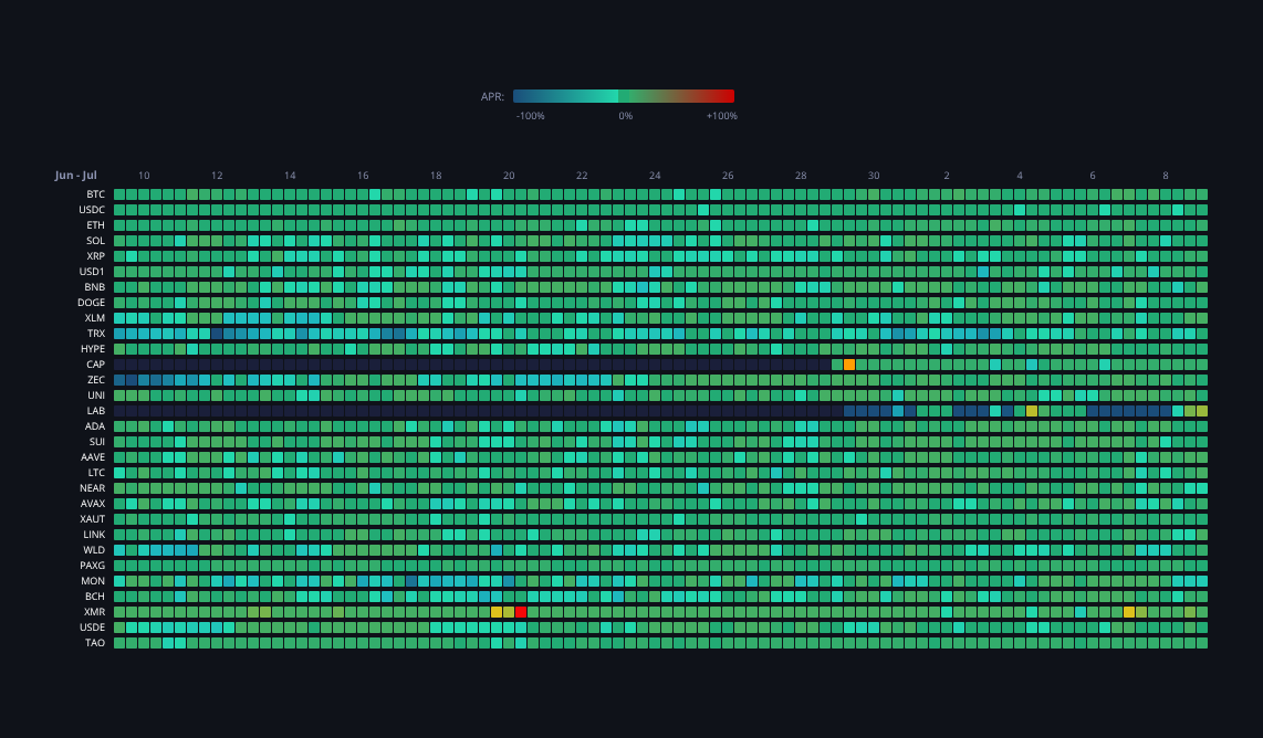 Crypto Funding Rates — live data from today's MEZZE newsletter