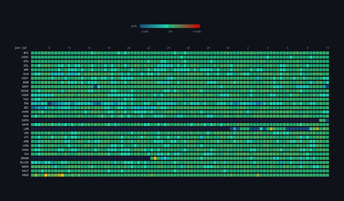 Crypto Funding Rates — live data from today's MEZZE newsletter