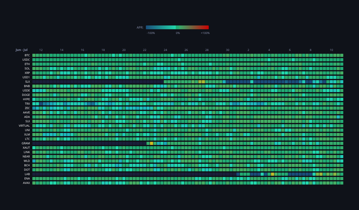 Crypto Funding Rates — live data from today's MEZZE newsletter