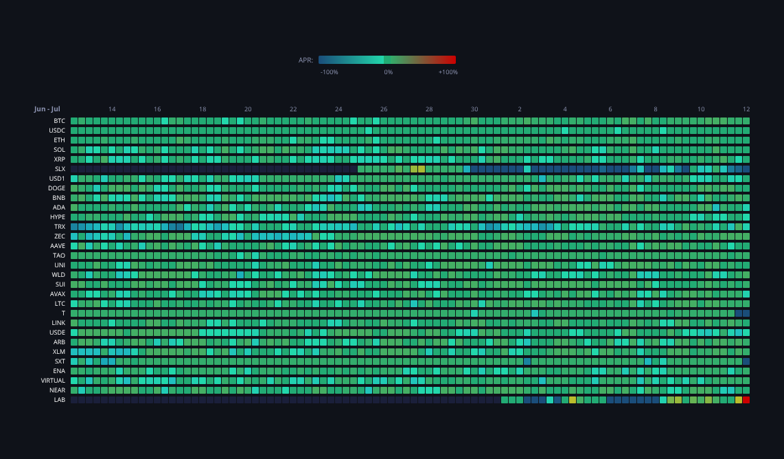 Crypto Funding Rates — live data from today's MEZZE newsletter