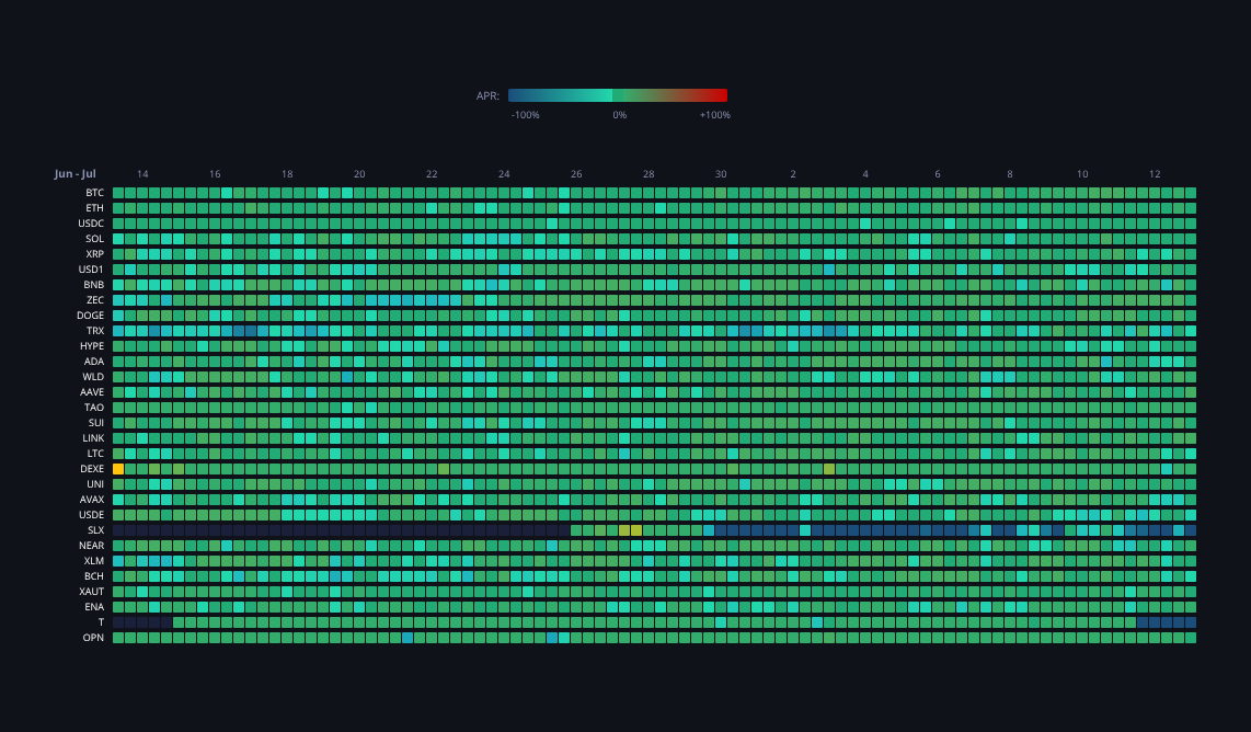 Crypto Funding Rates — live data from today's MEZZE newsletter