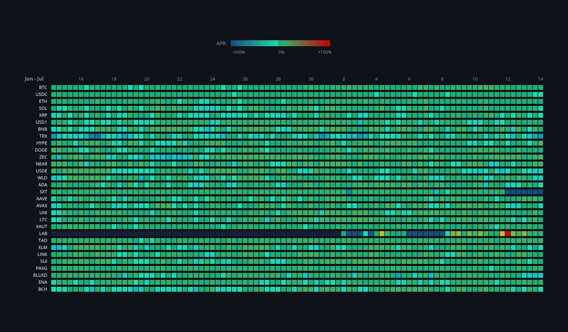 Crypto Funding Rates — live data from today's MEZZE newsletter
