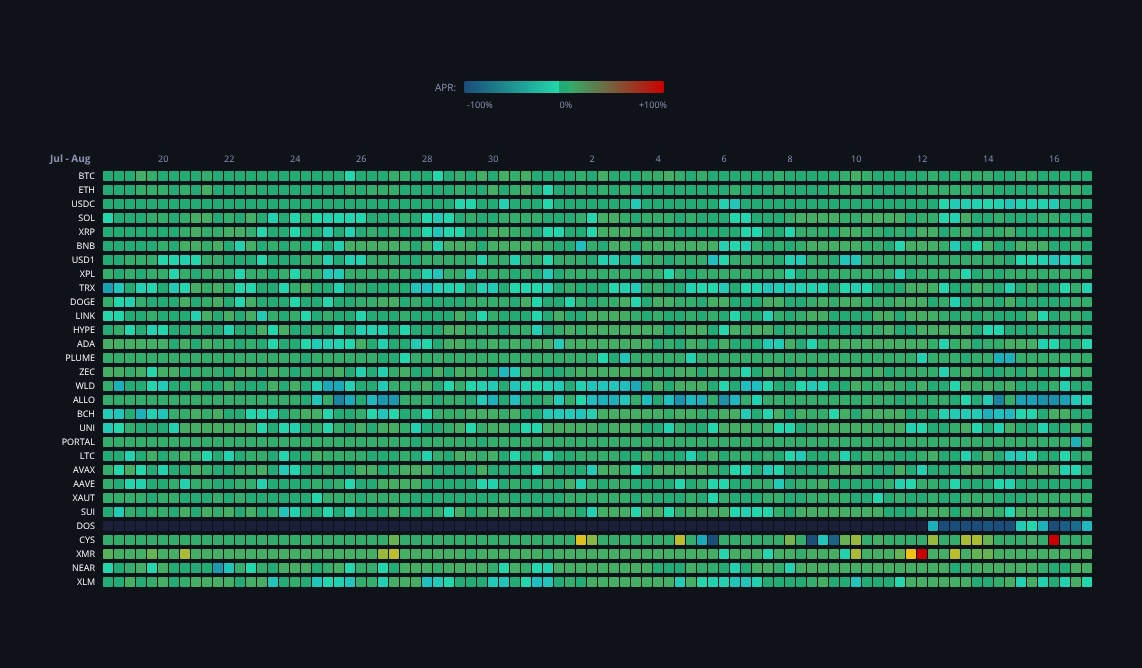 Crypto Funding Rates — live data from today's MEZZE newsletter