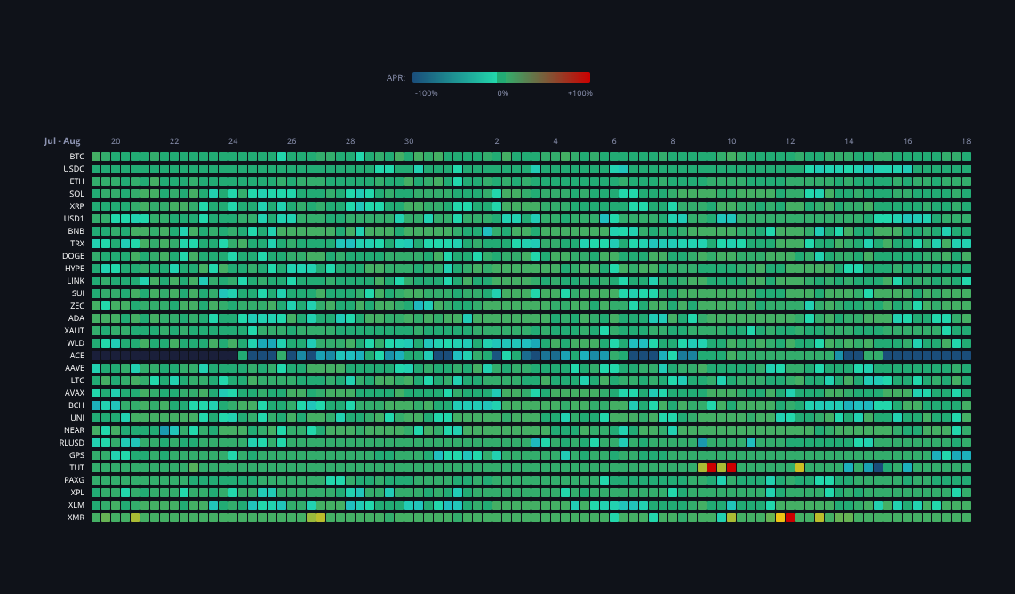 Crypto Funding Rates — live data from today's MEZZE newsletter