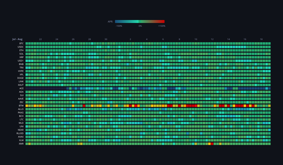 Crypto Funding Rates — live data from today's MEZZE newsletter