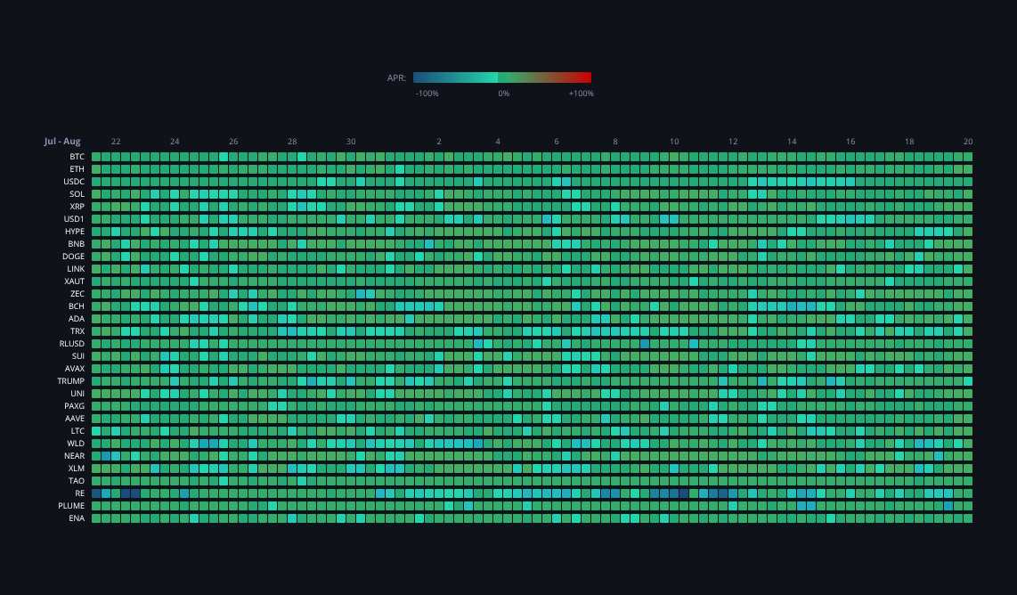Crypto Funding Rates — live data from today's MEZZE newsletter