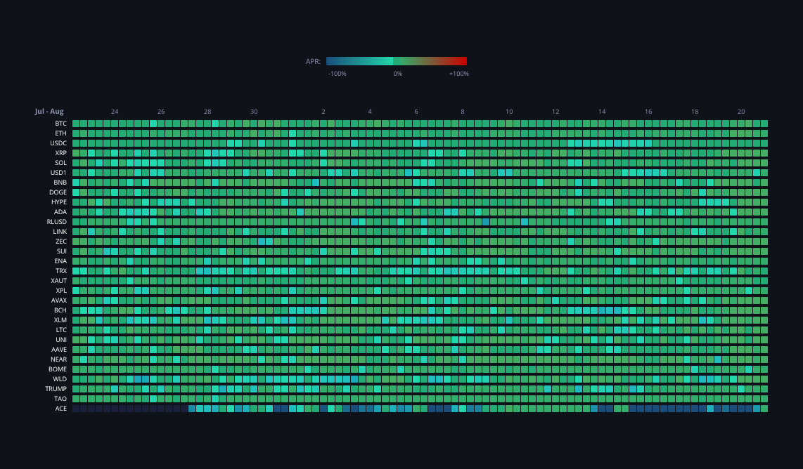 Crypto Funding Rates — live data from today's MEZZE newsletter