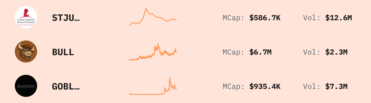 Trending Solana Tokens — live data from today's MEZZE newsletter