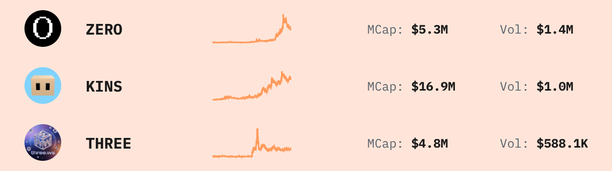 Trending Solana Tokens — live data from today's MEZZE newsletter