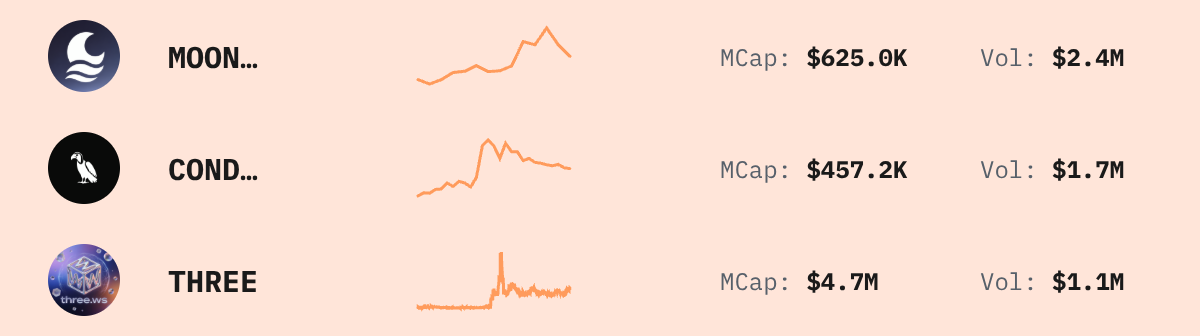 Trending Solana Tokens — live data from today's MEZZE newsletter