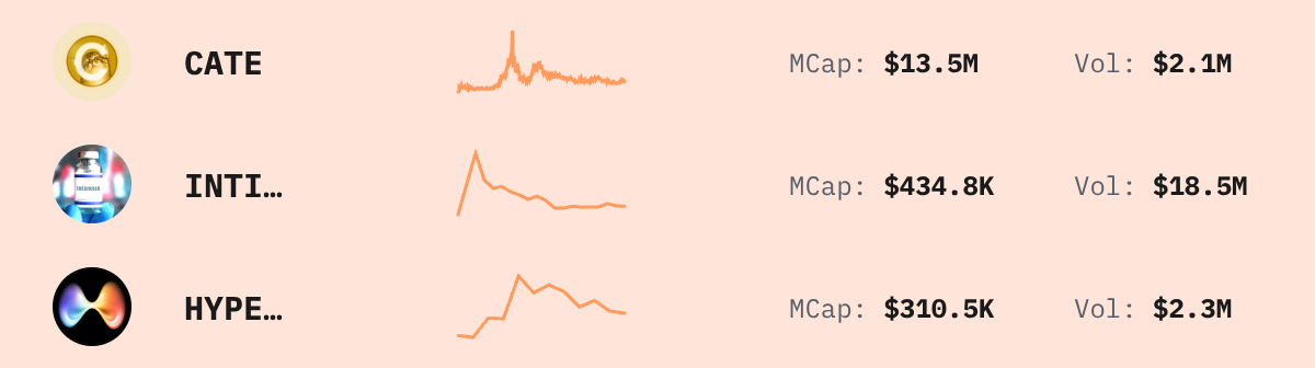 Trending Solana Tokens — live data from today's MEZZE newsletter